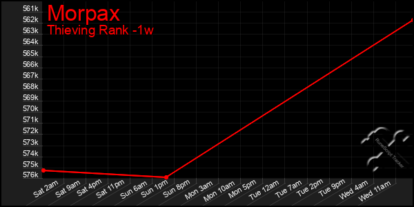 Last 7 Days Graph of Morpax