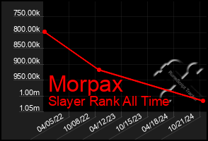 Total Graph of Morpax