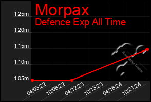 Total Graph of Morpax