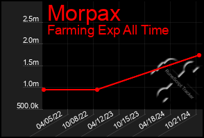 Total Graph of Morpax