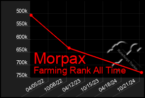 Total Graph of Morpax