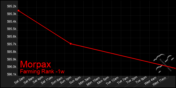 Last 7 Days Graph of Morpax