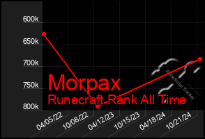 Total Graph of Morpax