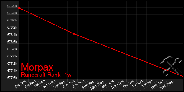 Last 7 Days Graph of Morpax