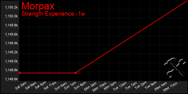 Last 7 Days Graph of Morpax