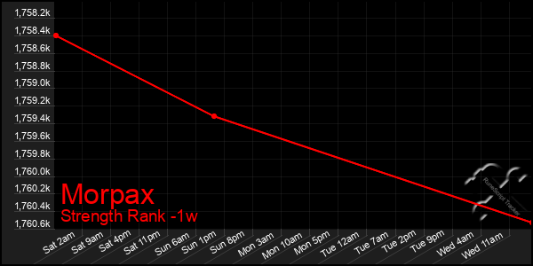 Last 7 Days Graph of Morpax