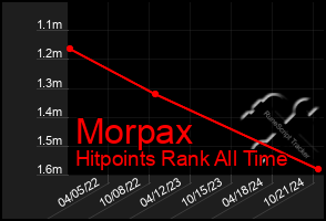 Total Graph of Morpax