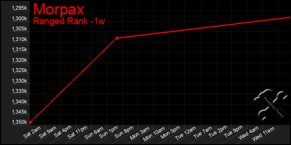 Last 7 Days Graph of Morpax