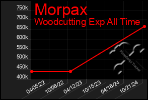 Total Graph of Morpax