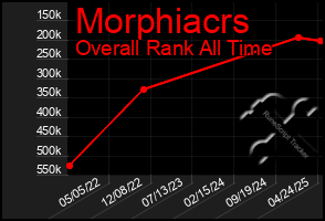 Total Graph of Morphiacrs