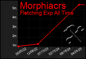 Total Graph of Morphiacrs