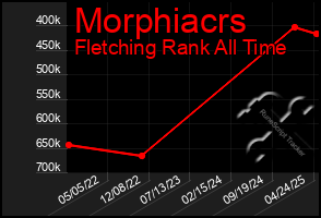 Total Graph of Morphiacrs