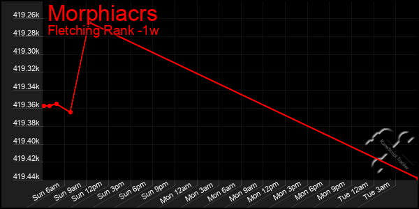 Last 7 Days Graph of Morphiacrs