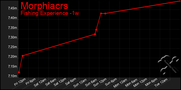 Last 7 Days Graph of Morphiacrs