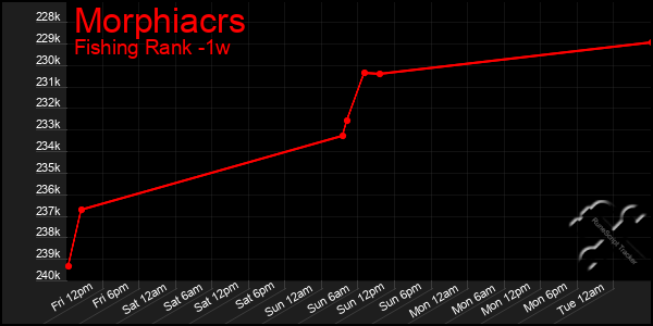 Last 7 Days Graph of Morphiacrs