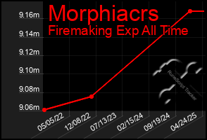 Total Graph of Morphiacrs