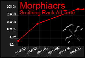 Total Graph of Morphiacrs
