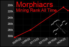 Total Graph of Morphiacrs