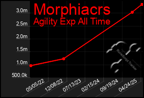 Total Graph of Morphiacrs