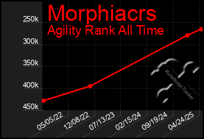 Total Graph of Morphiacrs