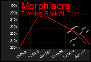 Total Graph of Morphiacrs