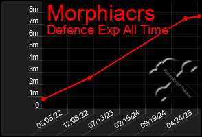 Total Graph of Morphiacrs