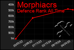 Total Graph of Morphiacrs