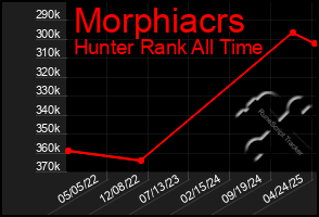 Total Graph of Morphiacrs