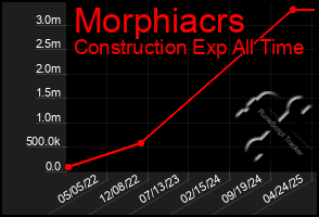 Total Graph of Morphiacrs