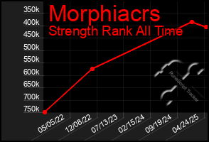 Total Graph of Morphiacrs