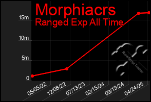 Total Graph of Morphiacrs