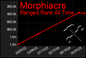 Total Graph of Morphiacrs