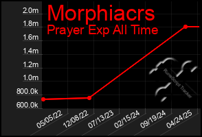 Total Graph of Morphiacrs