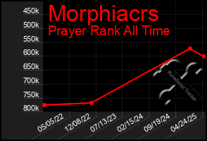Total Graph of Morphiacrs