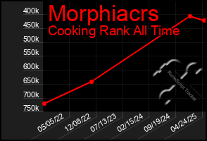 Total Graph of Morphiacrs