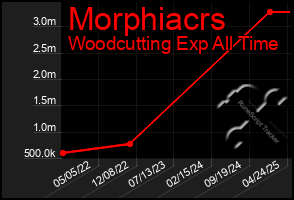 Total Graph of Morphiacrs