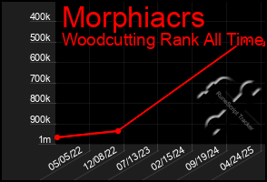 Total Graph of Morphiacrs
