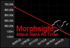 Total Graph of Morphsight