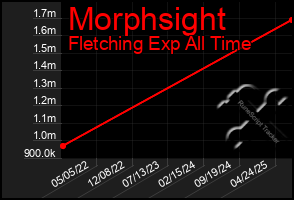 Total Graph of Morphsight
