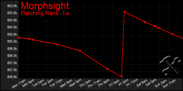 Last 7 Days Graph of Morphsight