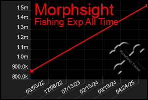 Total Graph of Morphsight