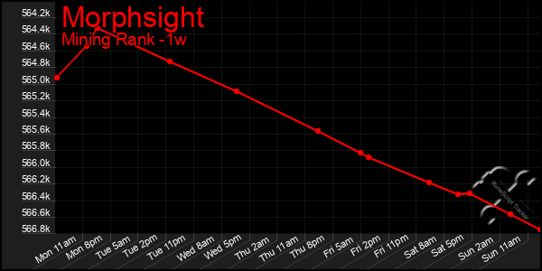 Last 7 Days Graph of Morphsight