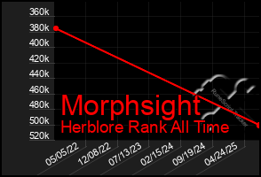 Total Graph of Morphsight