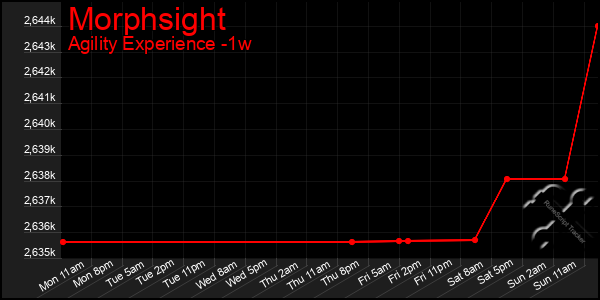 Last 7 Days Graph of Morphsight
