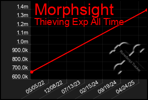 Total Graph of Morphsight