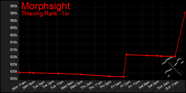 Last 7 Days Graph of Morphsight
