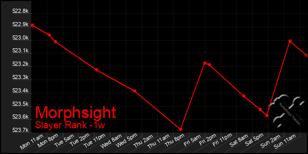 Last 7 Days Graph of Morphsight