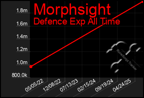 Total Graph of Morphsight