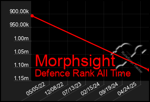 Total Graph of Morphsight