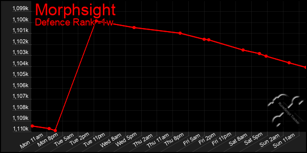 Last 7 Days Graph of Morphsight